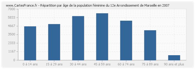 Répartition par âge de la population féminine du 12e Arrondissement de Marseille en 2007